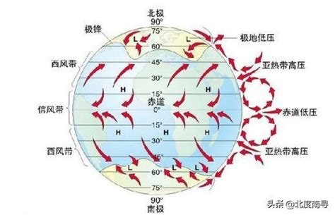 風流動|大氣環流